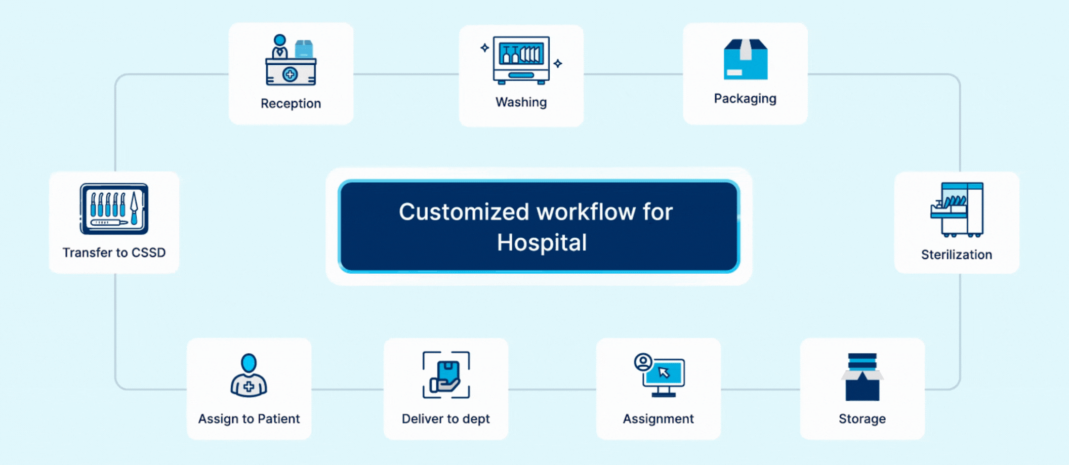 CSSD Workflow Automation